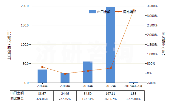2014-2018年3月中國初級形狀的其他鹵代丁基橡膠(HS40023910)出口總額及增速統(tǒng)計